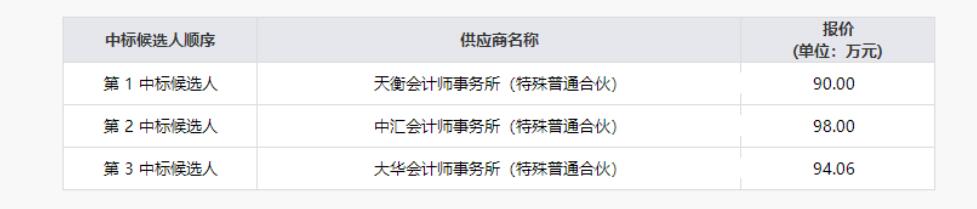20219131616188075 GCGC黄金城清产核资专项财政审计服务项目了局公示