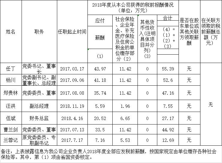 201910141130355755 GCGC黄金城掌管人2018年度薪酬情况
