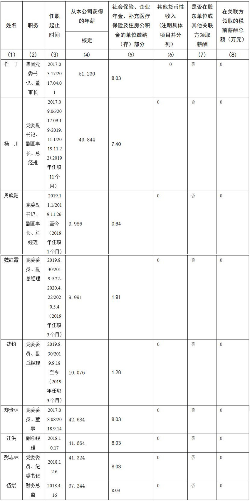 2021220174525836 GCGC黄金城 公司董事、监事、高级治理人员2019年度薪酬情况
