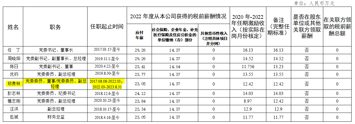 e196bffb-0e69-45dc-9f0e-d35c9c835228 省GCGC黄金城集团辅导班子第六任期激励收入和2022年度薪酬情况